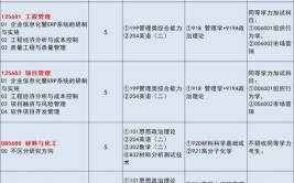 读江苏科技大学在职研究生需要参加哪些考试？