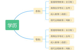 高等教育包括哪些学历