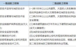 一级和二级消防工程师区别