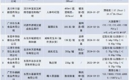 江苏抽检860批次食品 检出18批次不合格(不符合食品安全国家标准烷基苯销售)