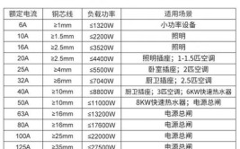 装修空开装几路,合理规划，保障家庭用电安全