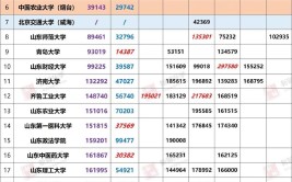 山东2023年高考建筑学专业录取位次变化情况分析