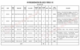 本科提前批可以报几个志愿