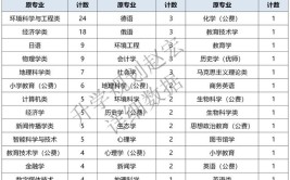 2024年大学转专业需要多读一年吗