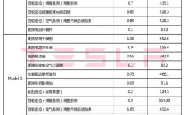 特斯拉维保价目表公开 全国统一/较BBA便宜近50%(特斯拉价目表全国统一价格门店)