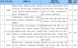 加油打工人这里待遇好福利高岗位多天府智能制造产业园第三波招聘来袭