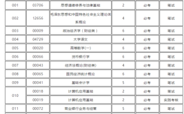 自考本科金融专业有哪些科目