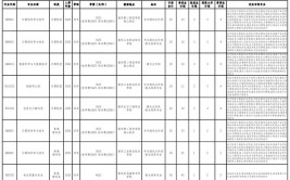 重庆第二师范学院有哪些专业？