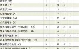 公安学包括哪些专业