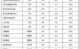 2024洛阳理工学院中外合作办学学费多少钱一年