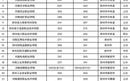 河南2023年高考500分左右能上什么大学