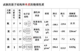 卤族元素有哪些