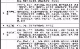 二级建造师执业范围是什么