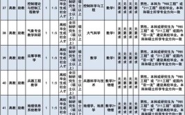 军队文职招考哪些岗位