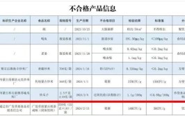 抽检不合格食品名单在这，有你常吃的吗？(不合格罐头超标抽检食品)