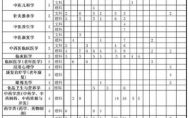 南京中医药大学2023年在上海各专业招生人数