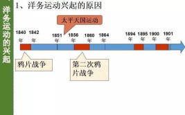 洋务运动时间是什么时候