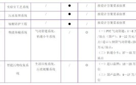 医院建设专项设计的清单及说明(系统设计专项医院工艺)