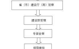 安徽省建筑资质的申办流程