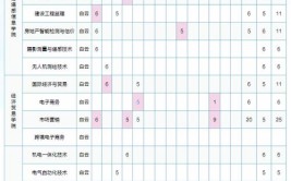 2024广东工贸职业技术学院选科要求对照表