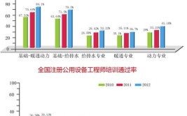 注册设备工程师的通过率高吗