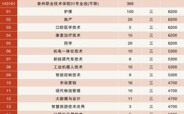 2024年泰州职业技术学院有哪些专业