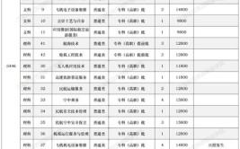 海南职业技术学院2023年在内蒙古各专业招生人数