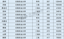 云南农业大学是一本还是二本学校