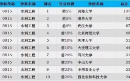 北京可以报考水利工程专业的在职研究生招生院校多不多，报名门槛高吗