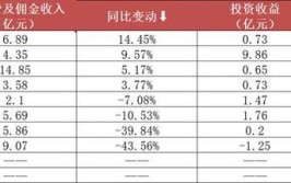 信托公司“期中考”成绩单：逾六成净利润下滑(亿元净利润上半年业务公司)