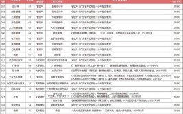 速看2022年广东专插本这些院校已公布招生专业