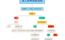 成人高考的录取机制是怎样的？