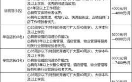 2.5万个工作岗位！内附部分招聘企业名单(单位名称抚宁年龄要求工资待遇学历)