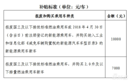 这类车可提前淘汰置换！附全各县（市、区）首批代办点→(置换淘汰这类首批提前)