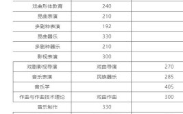 六大艺术类专业哪个比较难哪个文化课要求低