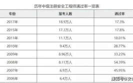 一年内考过注安可能吗参加注安培训提升通过率