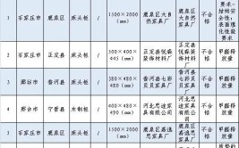 河北抽查家用电器产品：不合格样品11批次(不合格非正常样品豪兴潮安)