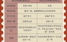 专硕是指非全日制吗