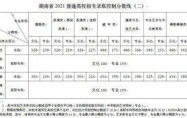 2021年湖南高考文科分数线是多少?