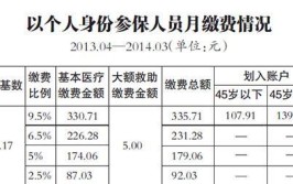 哈尔滨市调整2023年度工伤保险缴费基数差补(基数缴费工资单位保底)