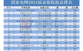 沈阳工程学院2024年电气专业最低601分网友稳进国家电网