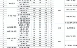 福州软件职业技术学院2022年高职分类招考招生章程