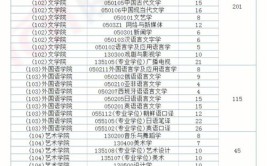 吉林大学2023年在黑龙江各专业招生人数