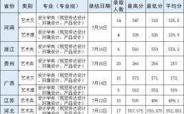 武汉轻工大学艺术类专业有哪些？