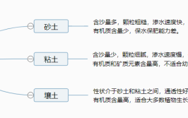 新手养花入门基础攻略土壤的选择