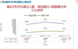 软考的通过率有多高