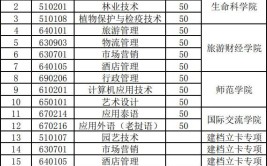 西双版纳职业技术学院有哪些专业？