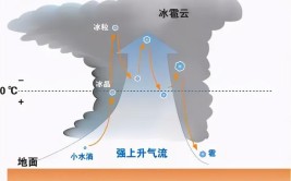 冰雹是怎样形成的