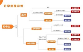 武安有什么途径可以提升学历？