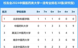 2024北京协和医学院全国排名多少位